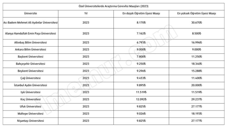 (Vakıf) Özel Üniversitelerde Araştırma Görevlisi Maaşları 2023