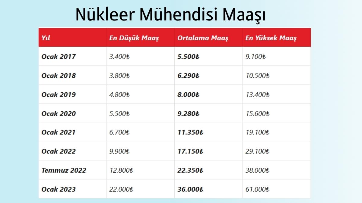 Nükleer Mühendisi Maaşı